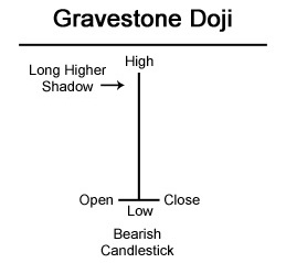 Gravestone Doji - Bia mộ Doji