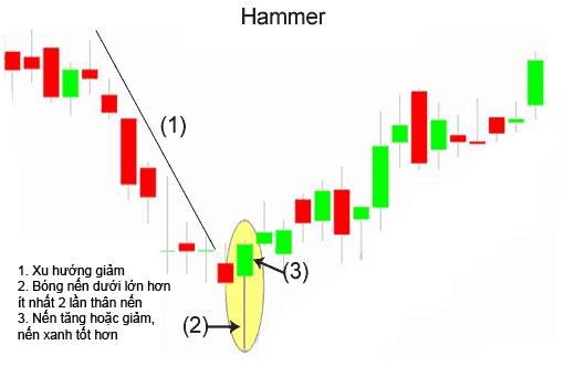 Hammer - Nến búa