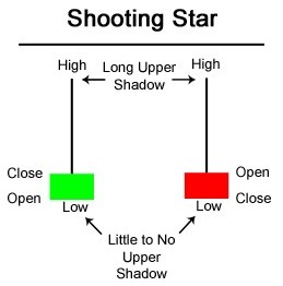 Mẫu hình nến Shooting Star - Sao băng