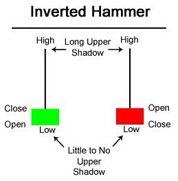 Mẫu hình nến The Inverted Hammer - Búa ngược