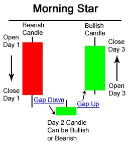 Mẫu hình nến The Morning Star - Sao Mai