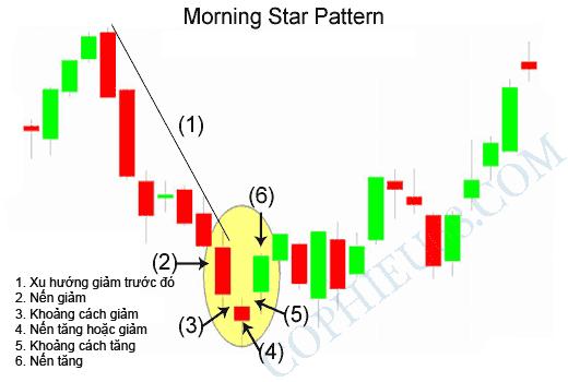 Mẫu hình nến The Morning Star - Sao Mai