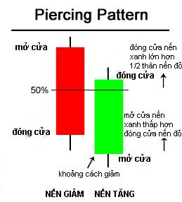 Piercing Pattern - Mẫu hình nến xuyên
