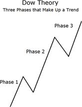 6 nguyên tắc cơ bản của lý thuyết Dow