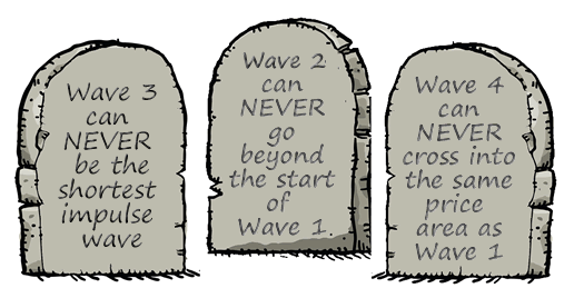 Lý thuyết sóng Elliott (Elliott Wave)